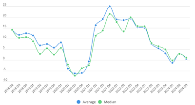 Demand remains weak in the Finnish and Swedish consulting industry