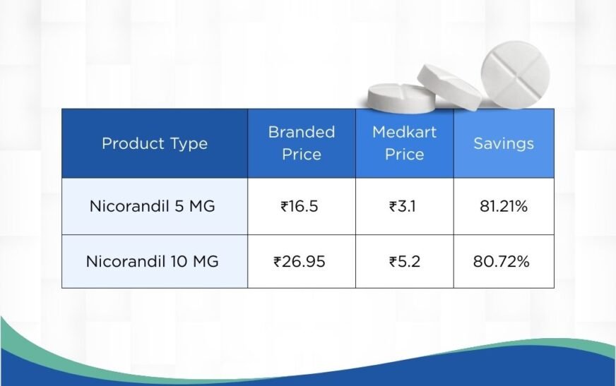 Medkart Introduces India’s First Room-Temperature Stable Nicorandil Tablets, Enhancing Accessibility to Cardiac Care