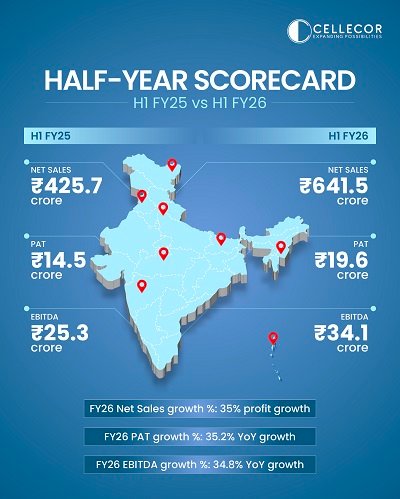 Cellecor Reports INR 641.5 Cr Net Sales and 35% Profit Growth in H1 FY25-26, Driven by Strong Consumer Demand